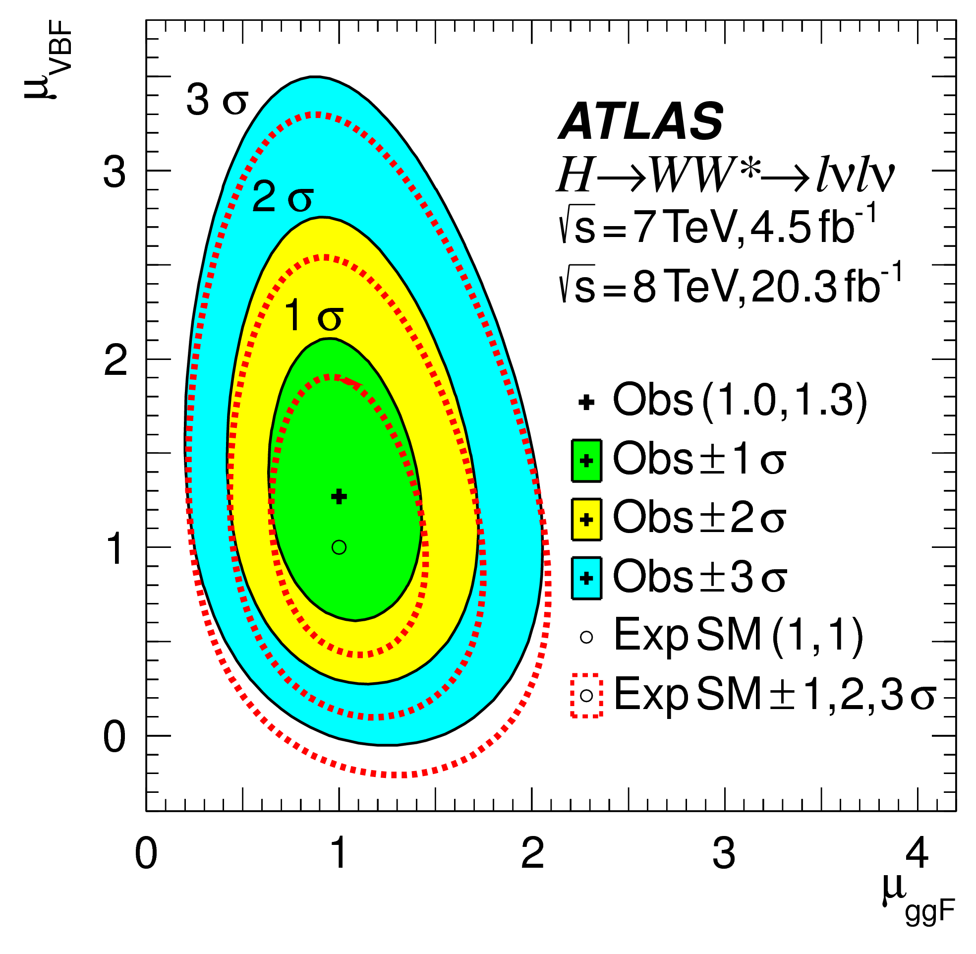 ATLAS H WW3